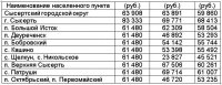 В сысертской администрации разучились считать?